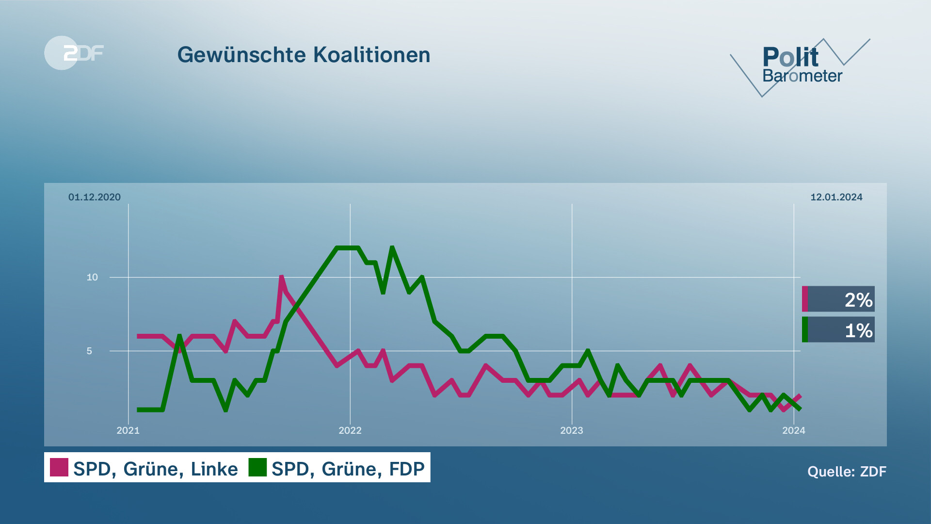 Politbarometer: Scholz, Habeck Und Lindner Im Umfragetief - ZDFheute