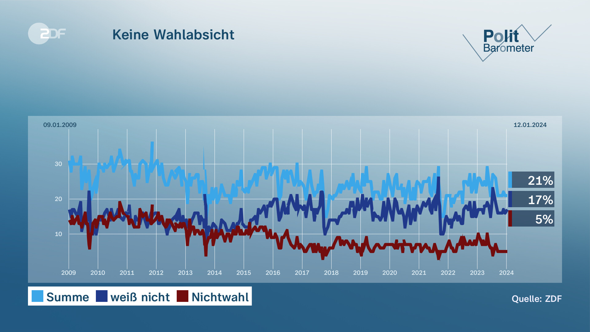 Politbarometer: Scholz, Habeck Und Lindner Im Umfragetief - ZDFheute