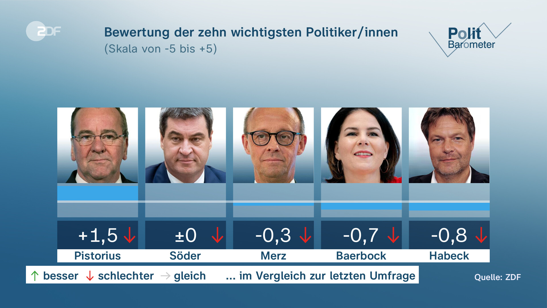 Politbarometer: Scholz, Habeck Und Lindner Im Umfragetief - ZDFheute