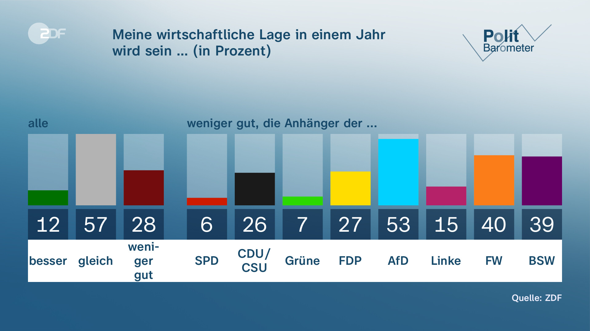 Politbarometer: Scholz, Habeck Und Lindner Im Umfragetief - ZDFheute