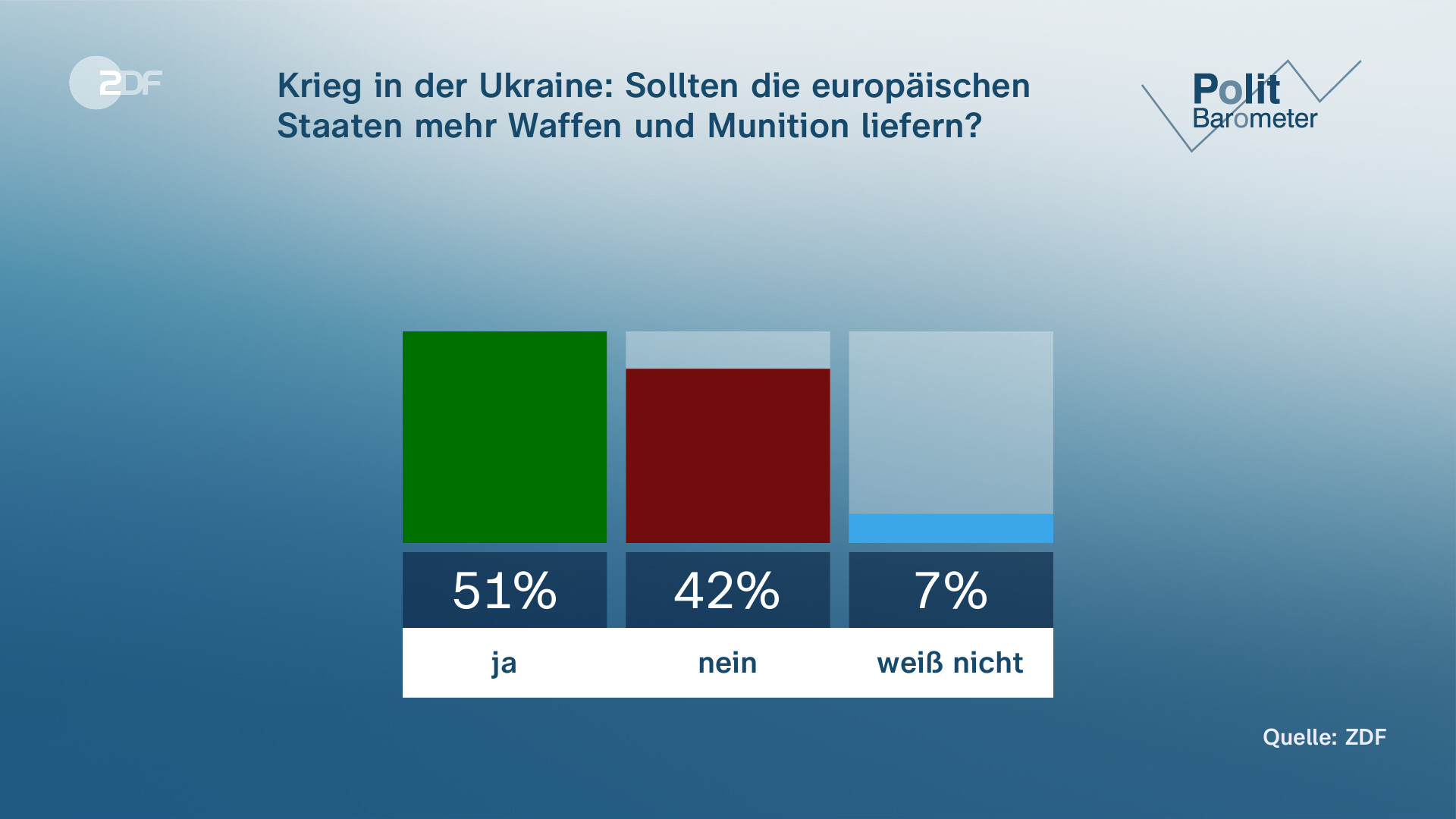 Politbarometer: Scholz, Habeck Und Lindner Im Umfragetief - ZDFheute