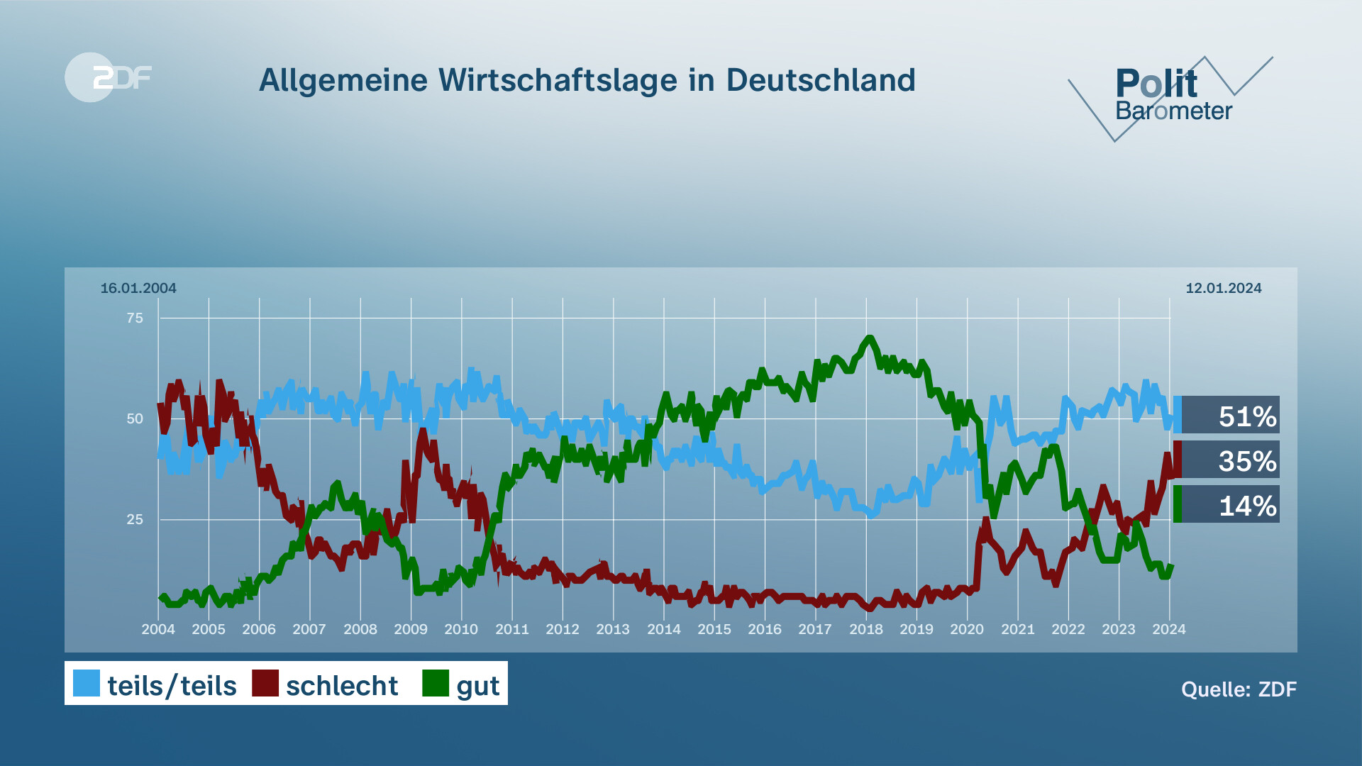 Politbarometer: Scholz, Habeck Und Lindner Im Umfragetief - ZDFheute