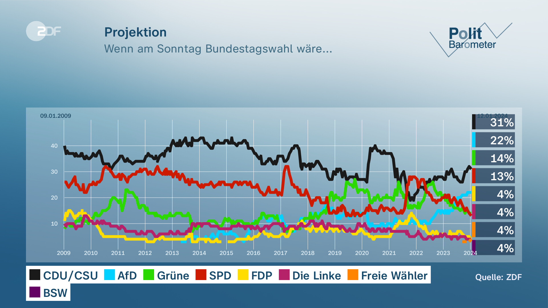 Politbarometer: Scholz, Habeck Und Lindner Im Umfragetief - ZDFheute