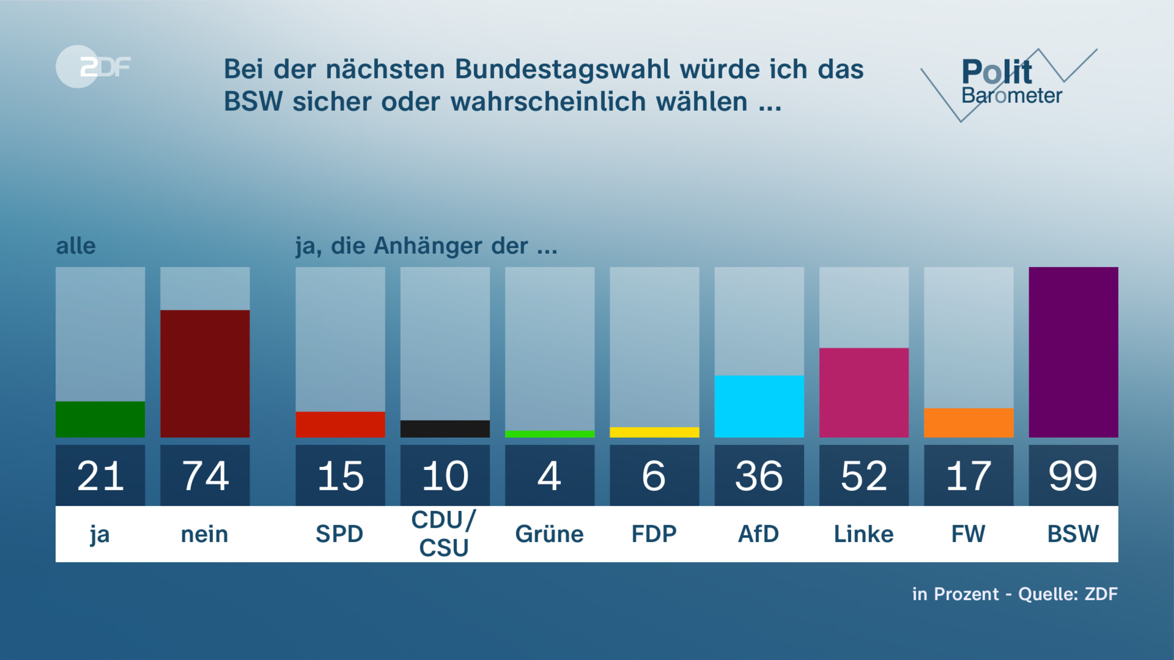 Bei der nächsten Bundestagswahl würde ich das BSW sicher oder wahrscheinlich wählen ...
