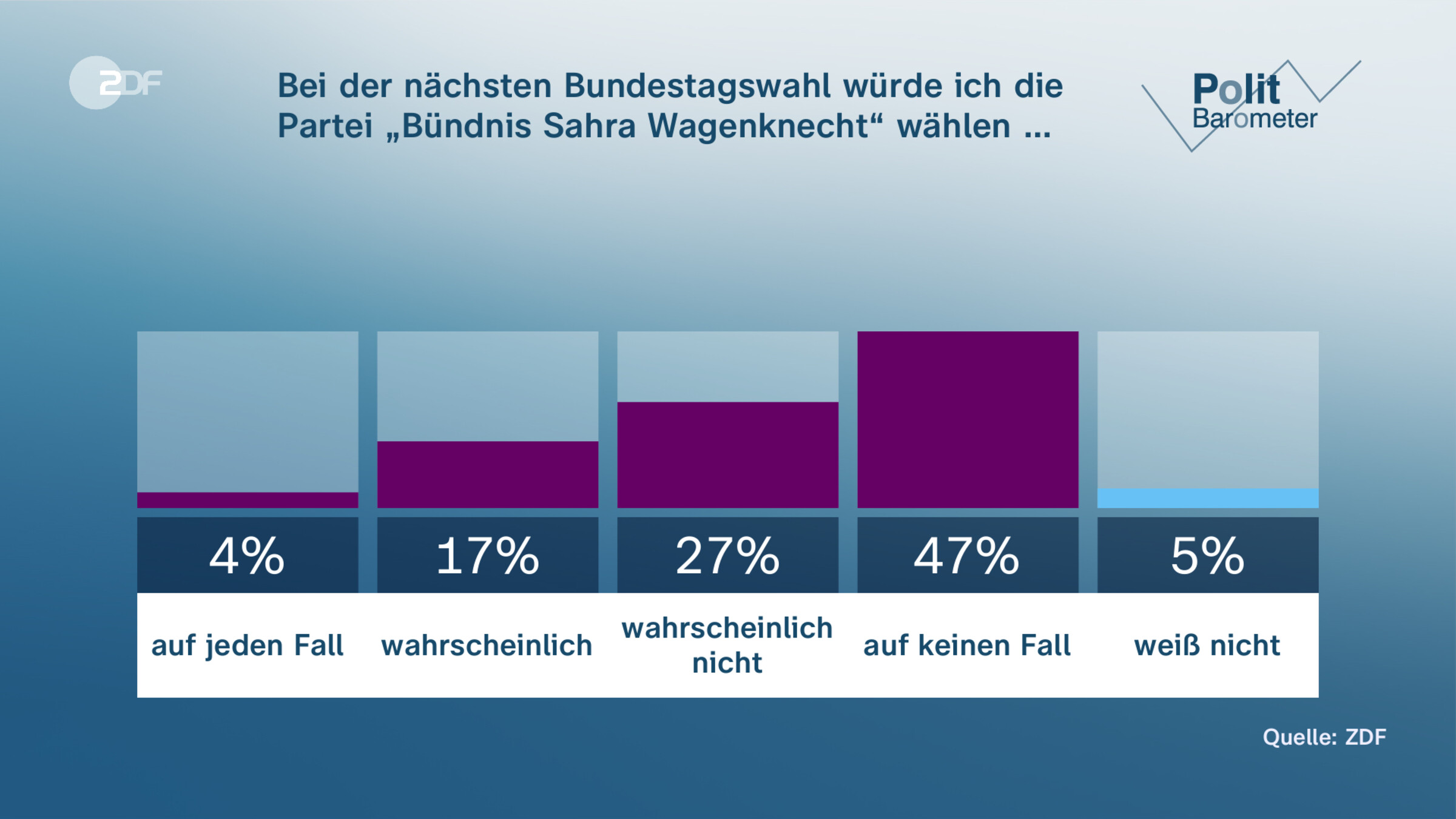 Bei der nächsten Bundestagswahl würde ich die Partei „Bündnis Sahra Wagenknecht“ wählen …