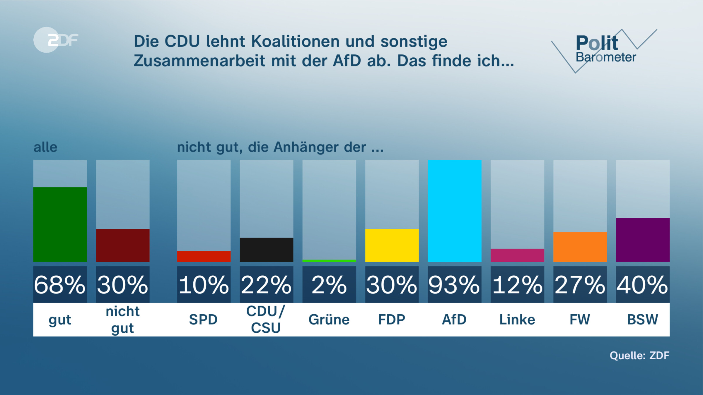 Die CDU lehnt Koalitionen und sonstige Zusammenarbeit mit der AfD ab. Das finde ich…