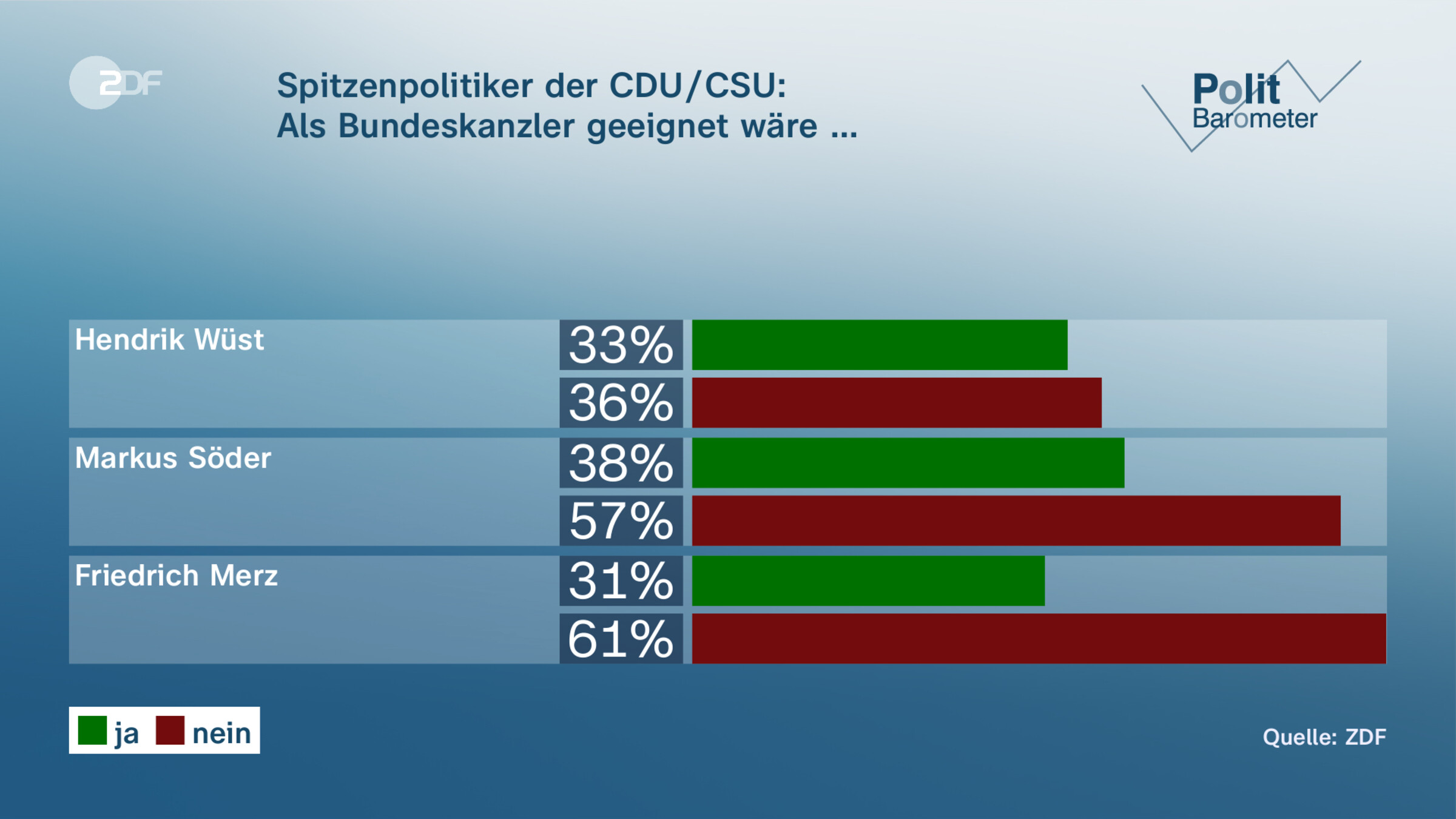 Spitzenpolitiker der CDU/CSU: |Als Bundeskanzler geeignet wäre …