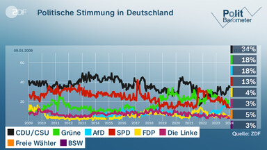 Politbarometer: Scholz, Habeck Und Lindner Im Umfragetief - ZDFheute