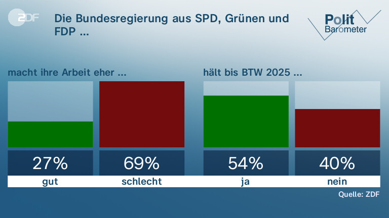 Politbarometer: Scholz, Habeck Und Lindner Im Umfragetief - ZDFheute