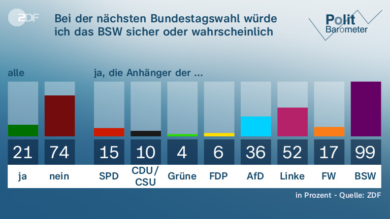 Politbarometer: Scholz, Habeck Und Lindner Im Umfragetief - ZDFheute