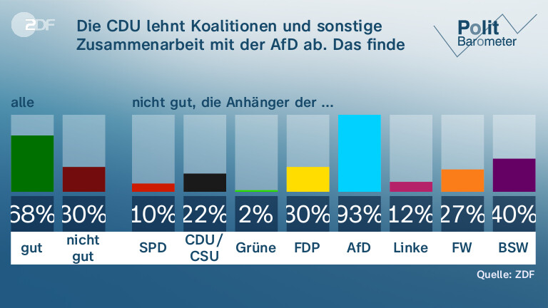 Politbarometer: Scholz, Habeck Und Lindner Im Umfragetief - ZDFheute