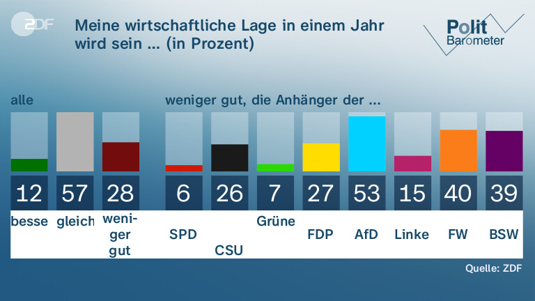 Politbarometer: Scholz, Habeck Und Lindner Im Umfragetief - ZDFheute