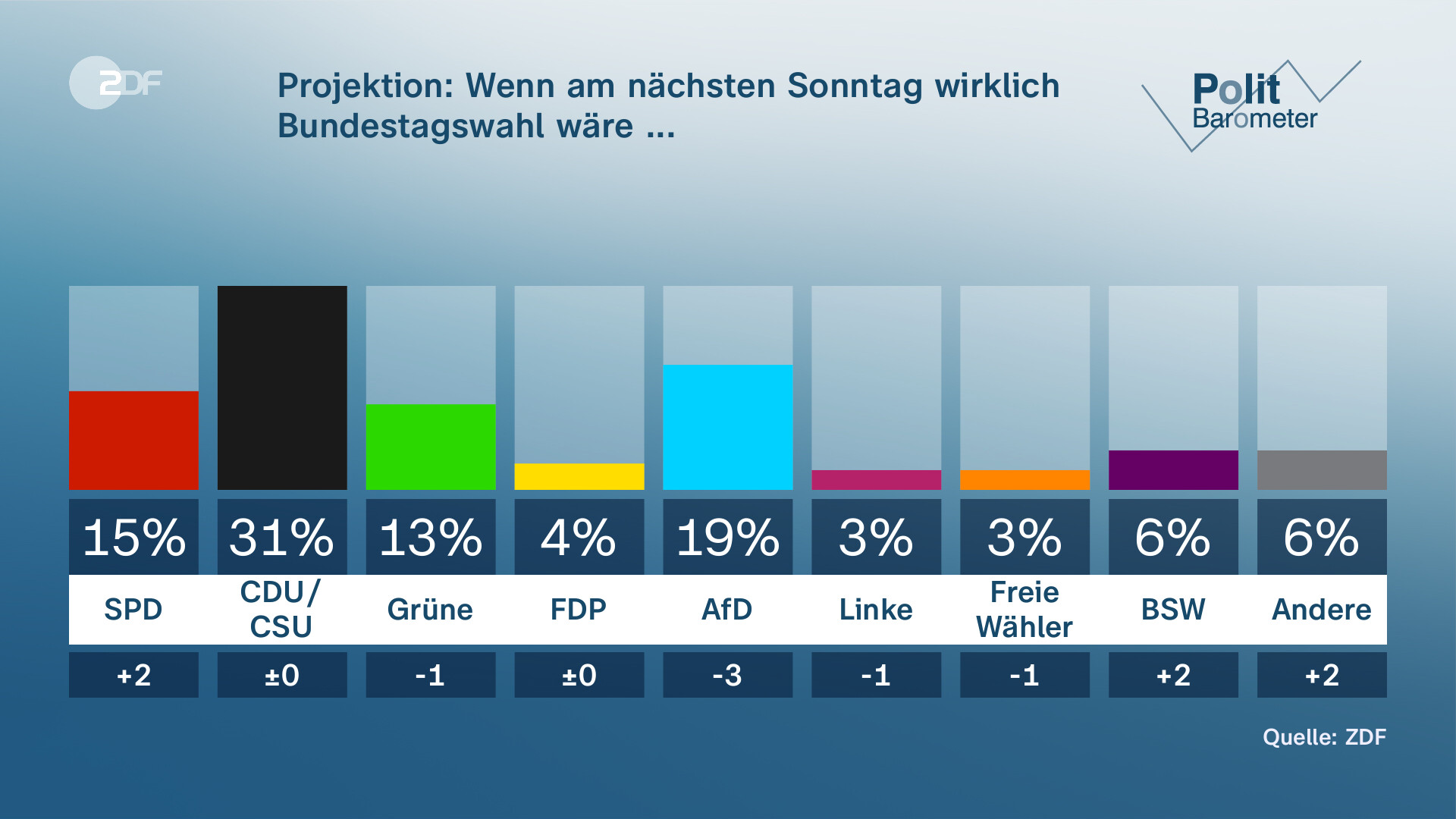 ZDF-Politbarometer: AfD Mit Verlusten - BSW Wächst - ZDFheute