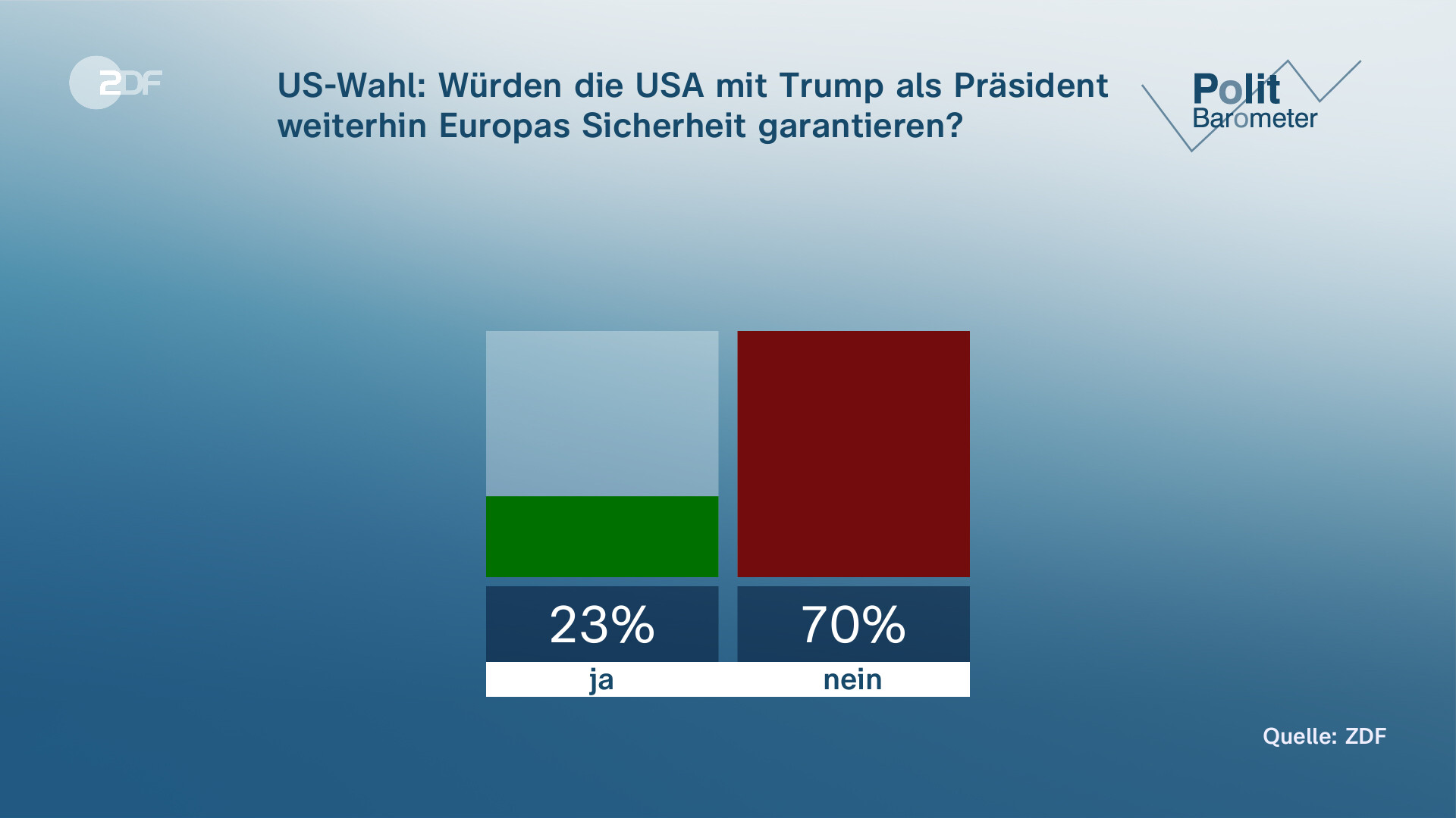 ZDF-Politbarometer: AfD Mit Verlusten - BSW Wächst - ZDFheute