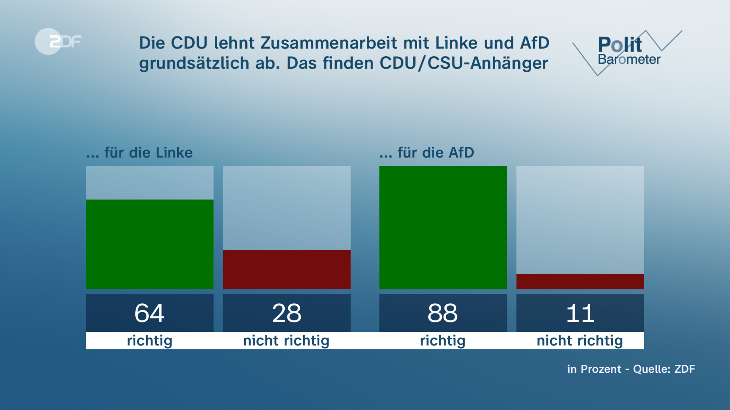 Die CDU lehnt Zusammenarbeit mit Linke und  AfD grundsätzlich ab. Das finden CDU/CSU-Anhänger ...