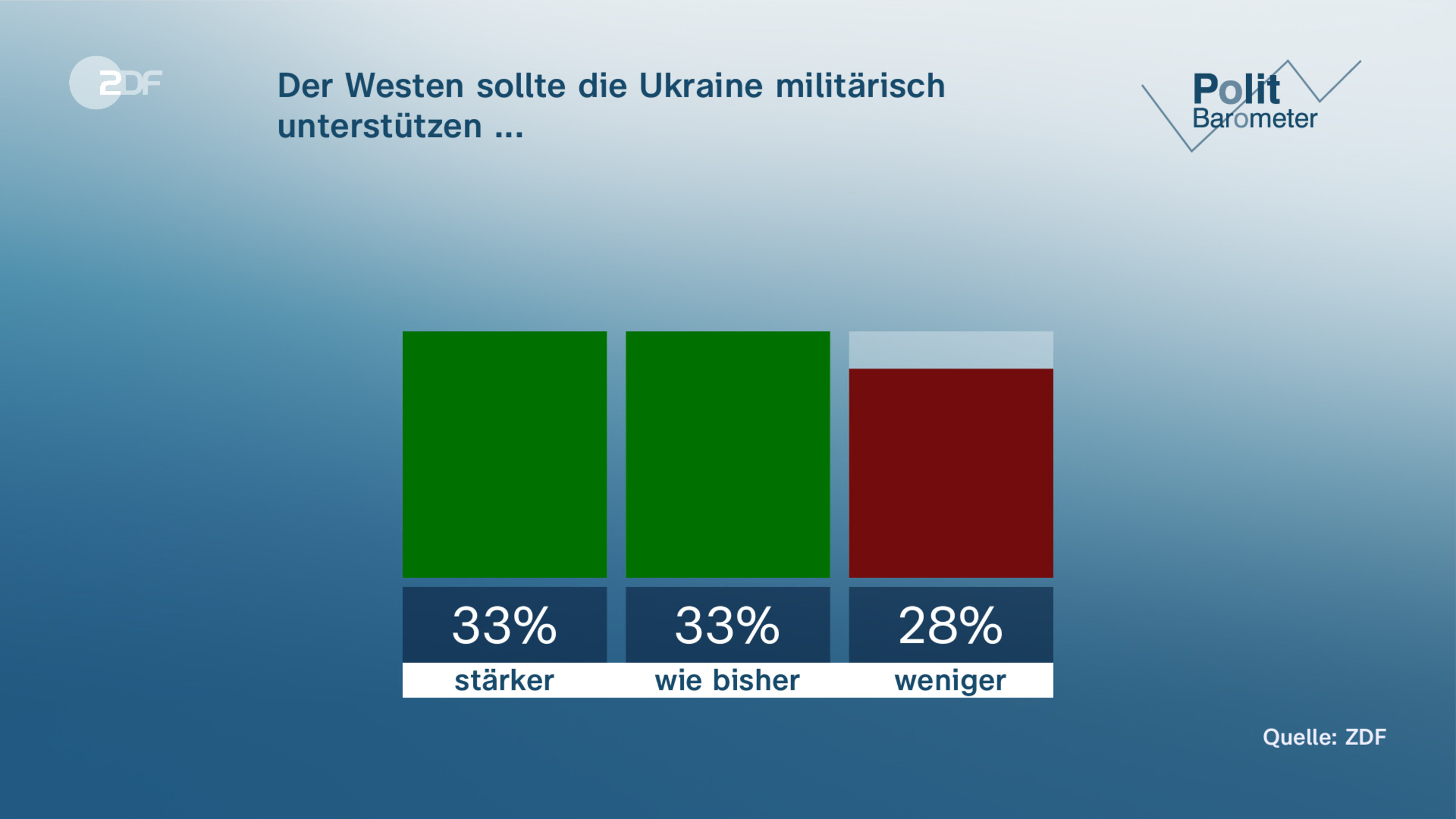 Der Westen sollte die Ukraine militärisch unterstützen ...