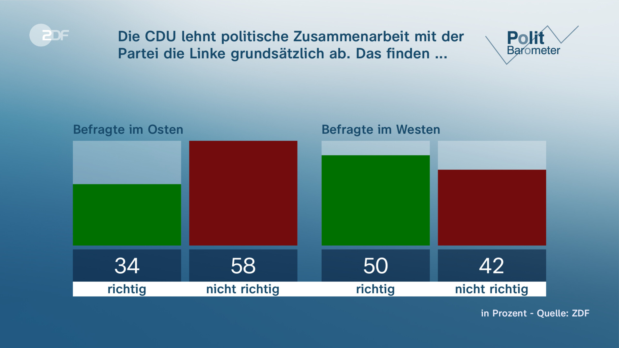 Die CDU lehnt politische Zusammenarbeit mit der Partei die Linke grundsätzlich ab. Das finden ...