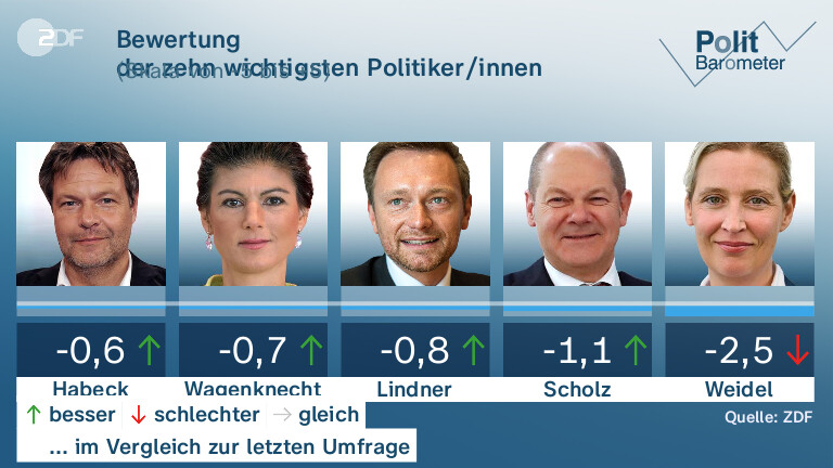 ZDF-Politbarometer: AfD Mit Verlusten - BSW Wächst - ZDFheute