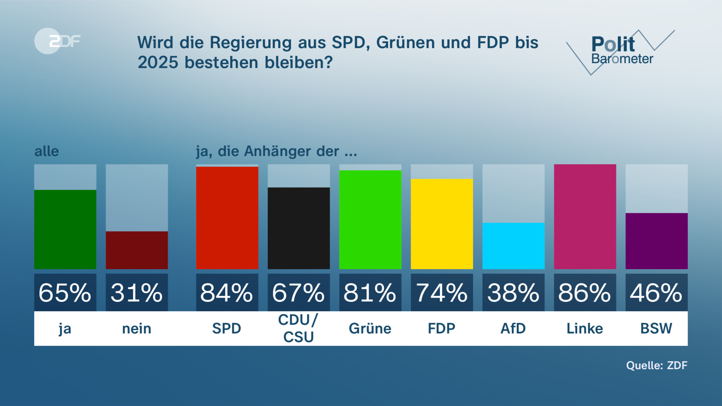 Wird die Regierung aus SPD, Grünen und FDP bis 2025 bestehen bleiben?