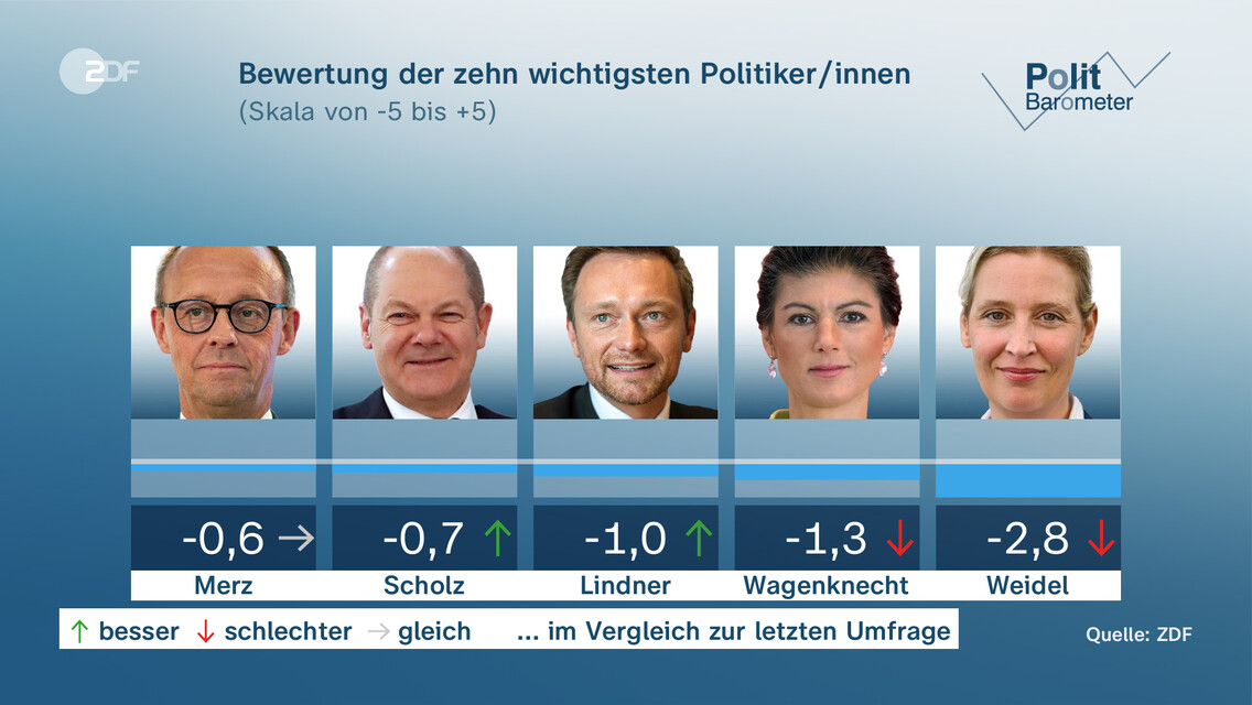 ZDF-Politbarometer: Mehrheit Gegen Taurus-Lieferung - ZDFheute