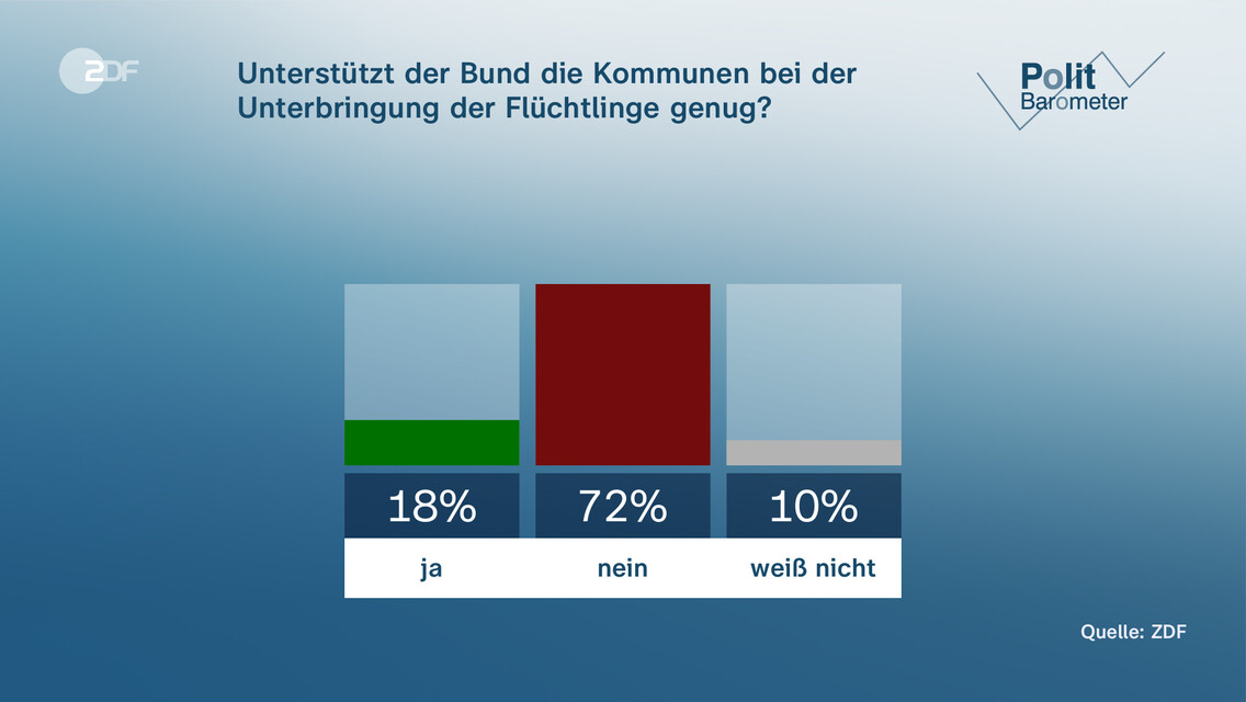 ZDF-Politbarometer: Mehrheit Gegen Taurus-Lieferung - ZDFheute