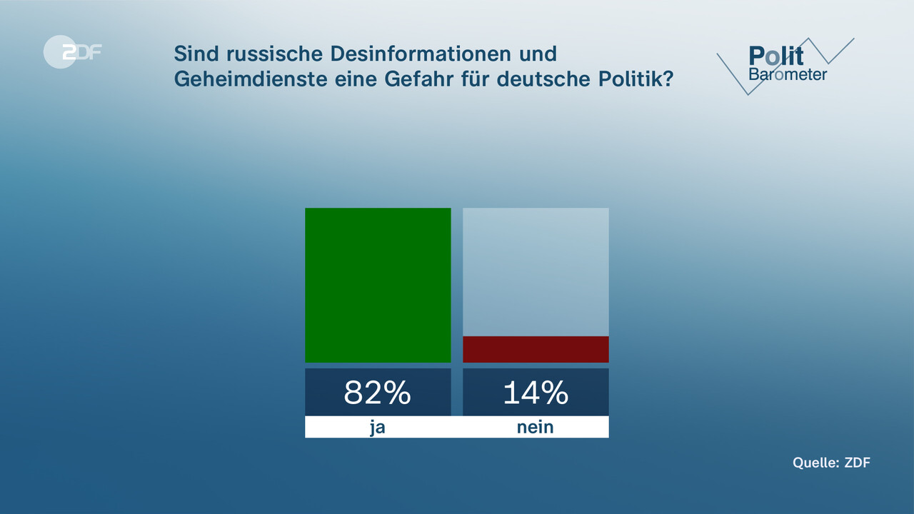 ZDF-Politbarometer: Mehrheit Gegen Taurus-Lieferung - ZDFheute