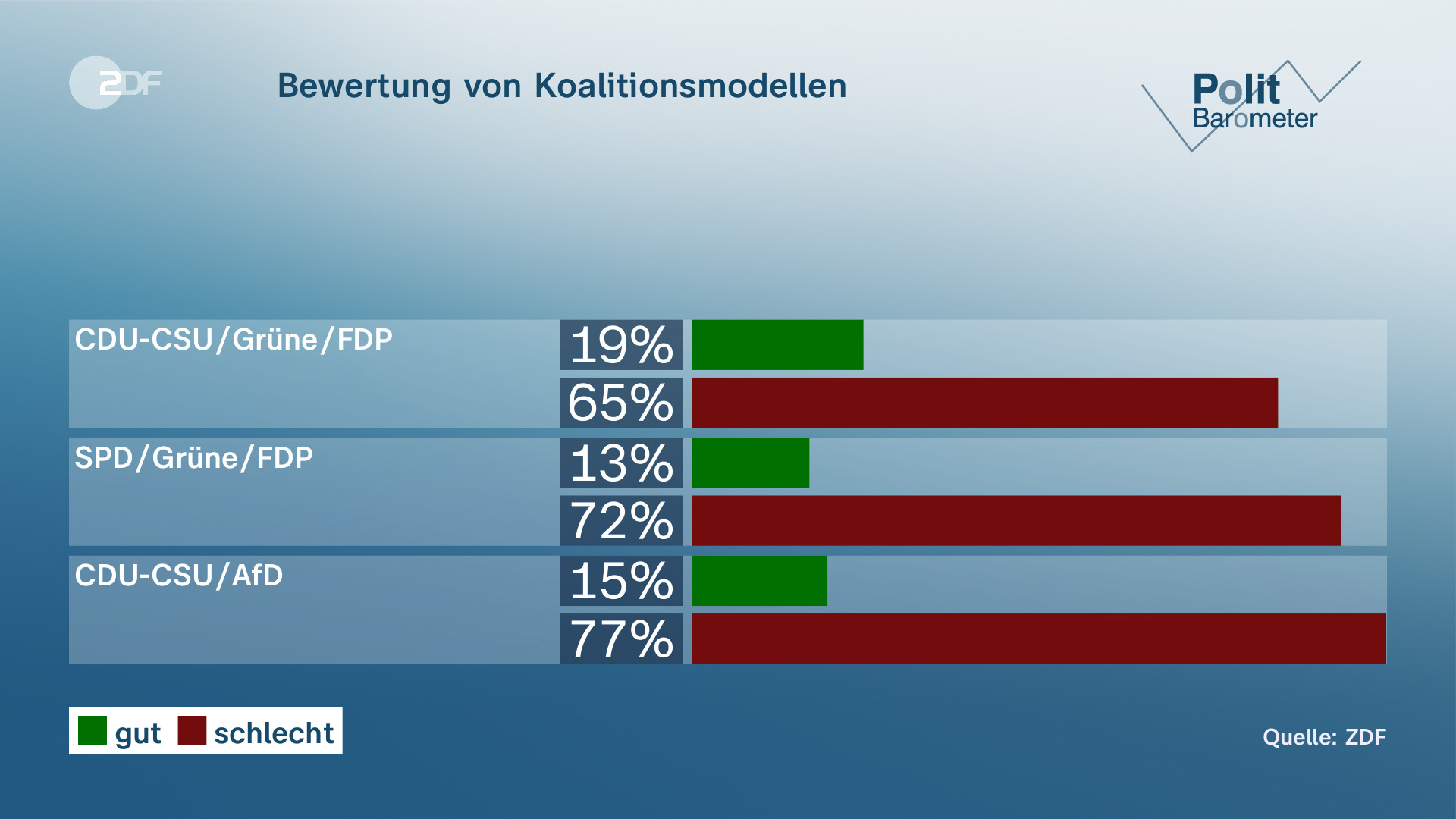 ZDF-Politbarometer: Mehrheit Gegen Taurus-Lieferung - ZDFheute