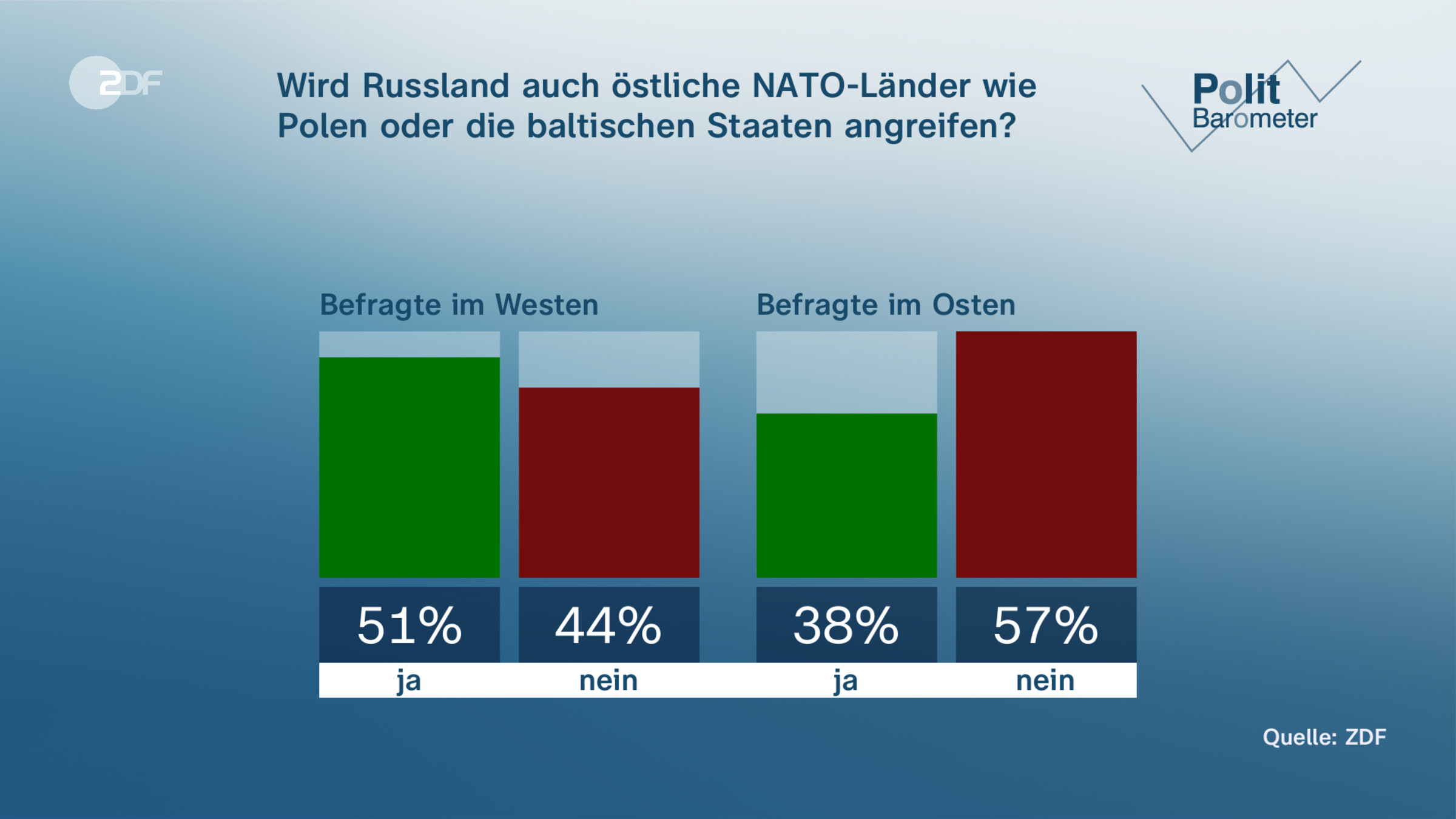Wird Russland auch östliche NATO-Länder wie Polen oder die baltischen Staaten angreifen? 
