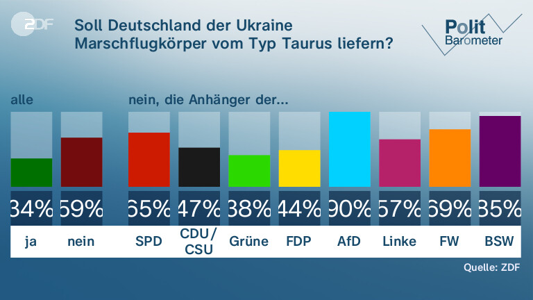 ZDF-Politbarometer: Mehrheit Gegen Taurus-Lieferung - ZDFheute