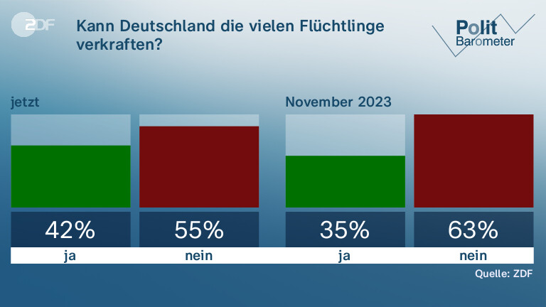 ZDF-Politbarometer: Mehrheit Gegen Taurus-Lieferung - ZDFheute