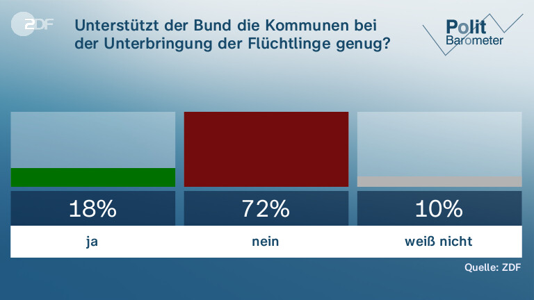 ZDF-Politbarometer: Mehrheit Gegen Taurus-Lieferung - ZDFheute