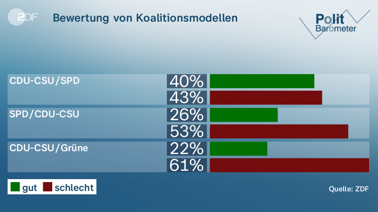 ZDF-Politbarometer: Mehrheit Gegen Taurus-Lieferung - ZDFheute