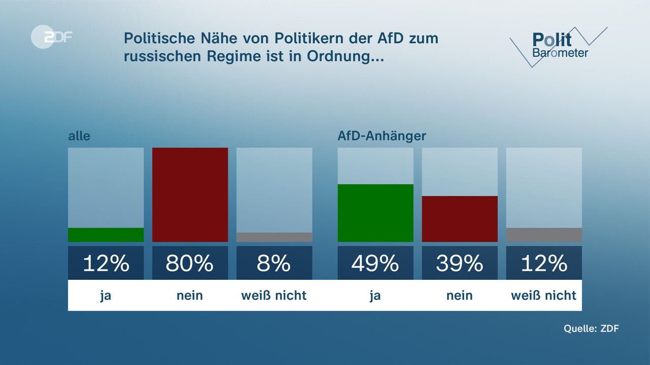 ZDF-Politbarometer: Mehrheit Für Mehr Geld Für Bundeswehr - ZDFheute