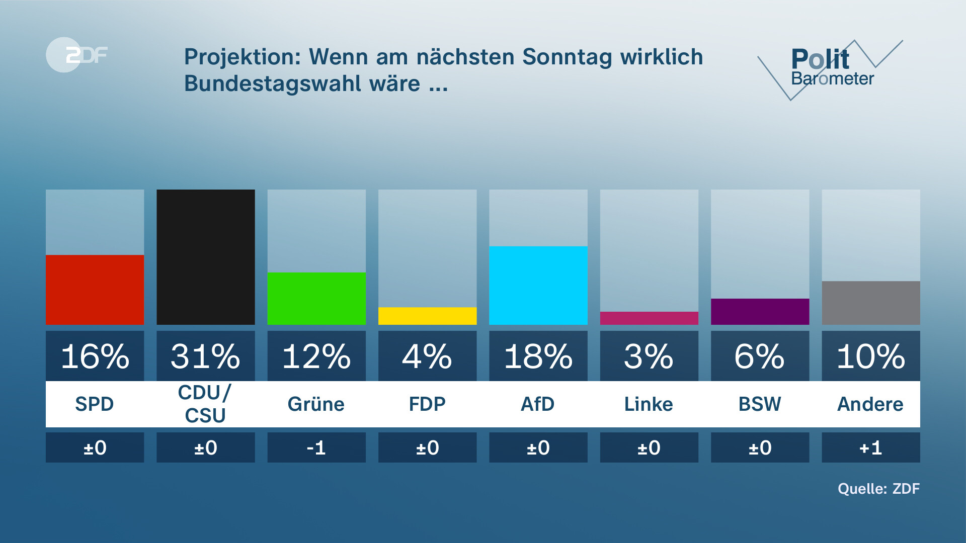 ZDF-Politbarometer: Mehrheit Für Mehr Geld Für Bundeswehr - ZDFheute