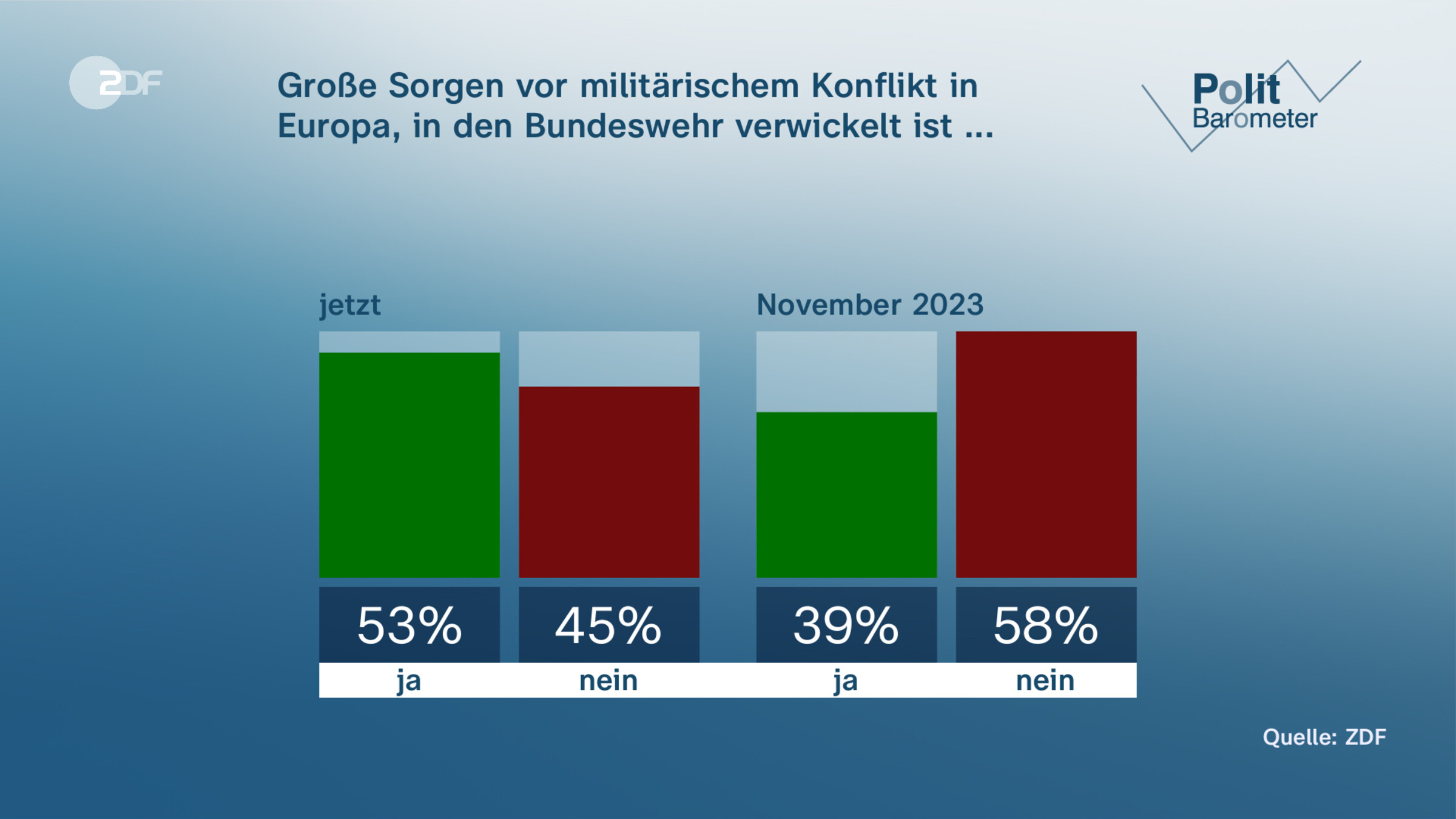 Große Sorgen vor militärischem Konflikt in Europa, in den Bundeswehr verwickelt ist ...
