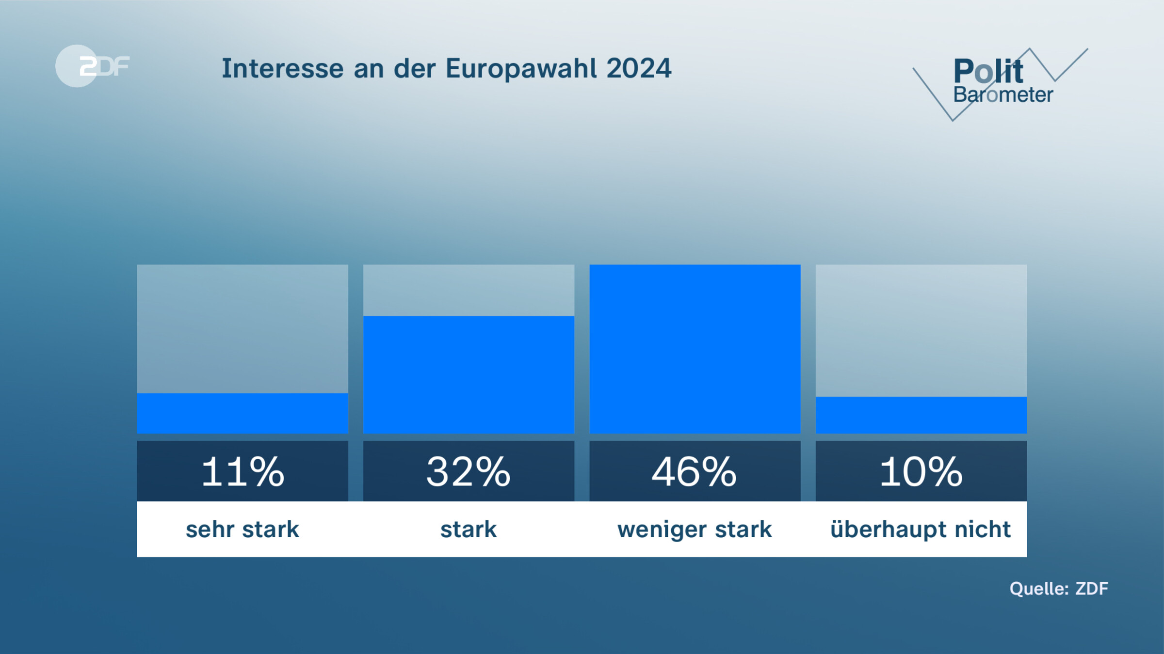 Interesse an der Europawahl 2024