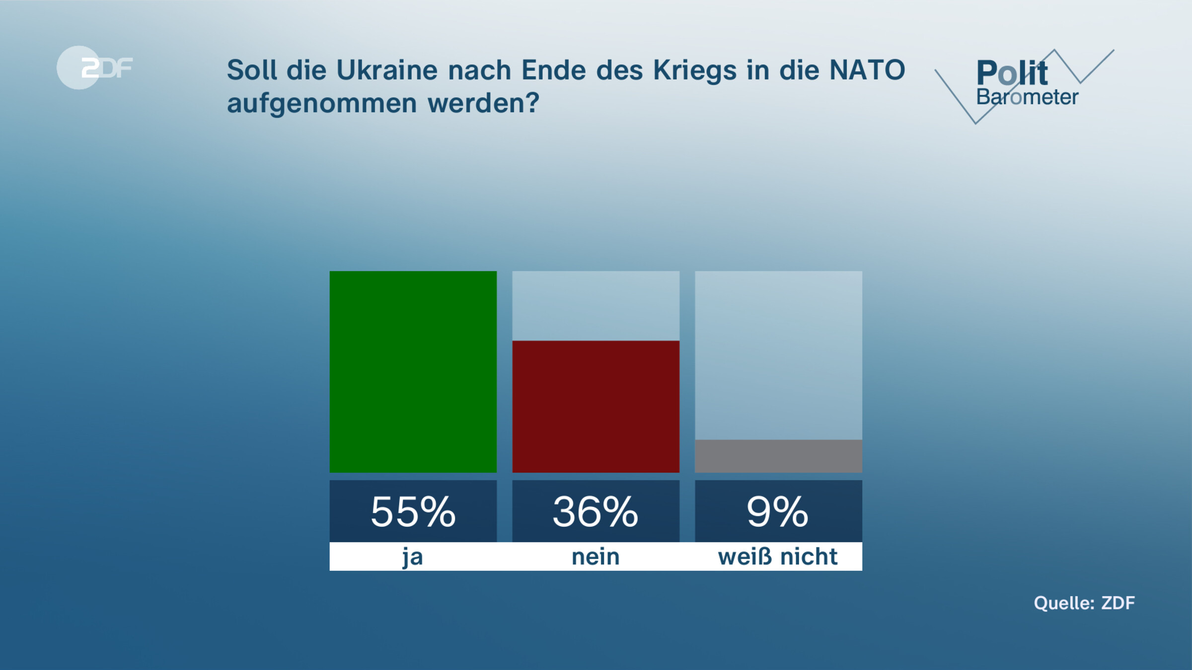 Soll die Ukraine nach Ende des Kriegs in die NATO aufgenommen werden?