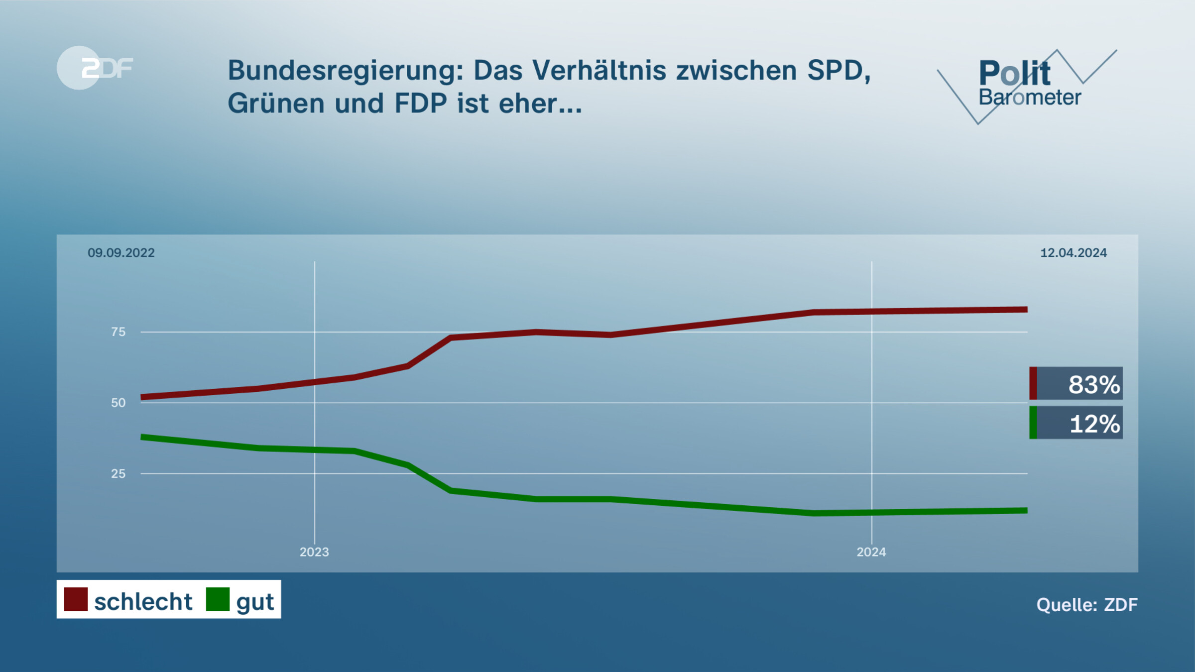 Bundesregierung: Das Verhältnis zwischen SPD, Grünen und FDP ist eher...