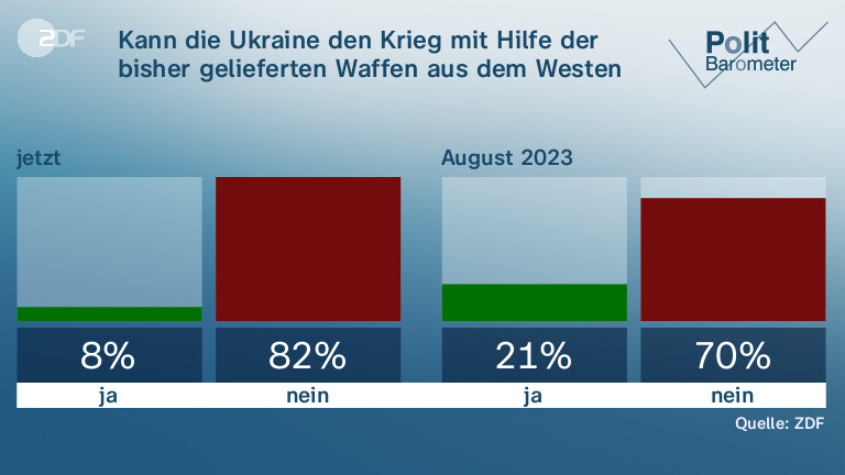 ZDF-Politbarometer: Mehrheit Für Mehr Geld Für Bundeswehr - ZDFheute