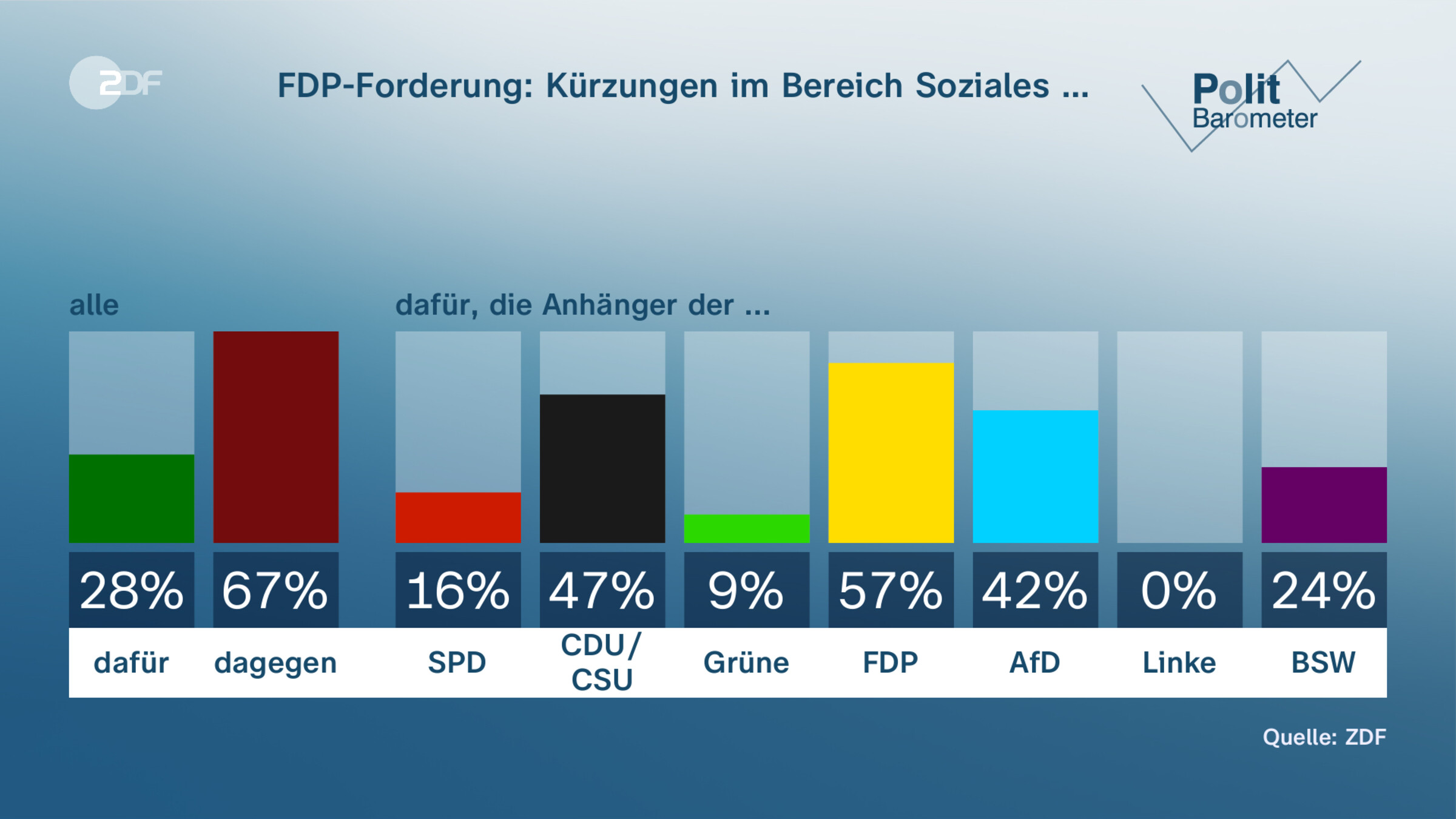 FDP-Forderung: Kürzungen im Bereich Soziales …
