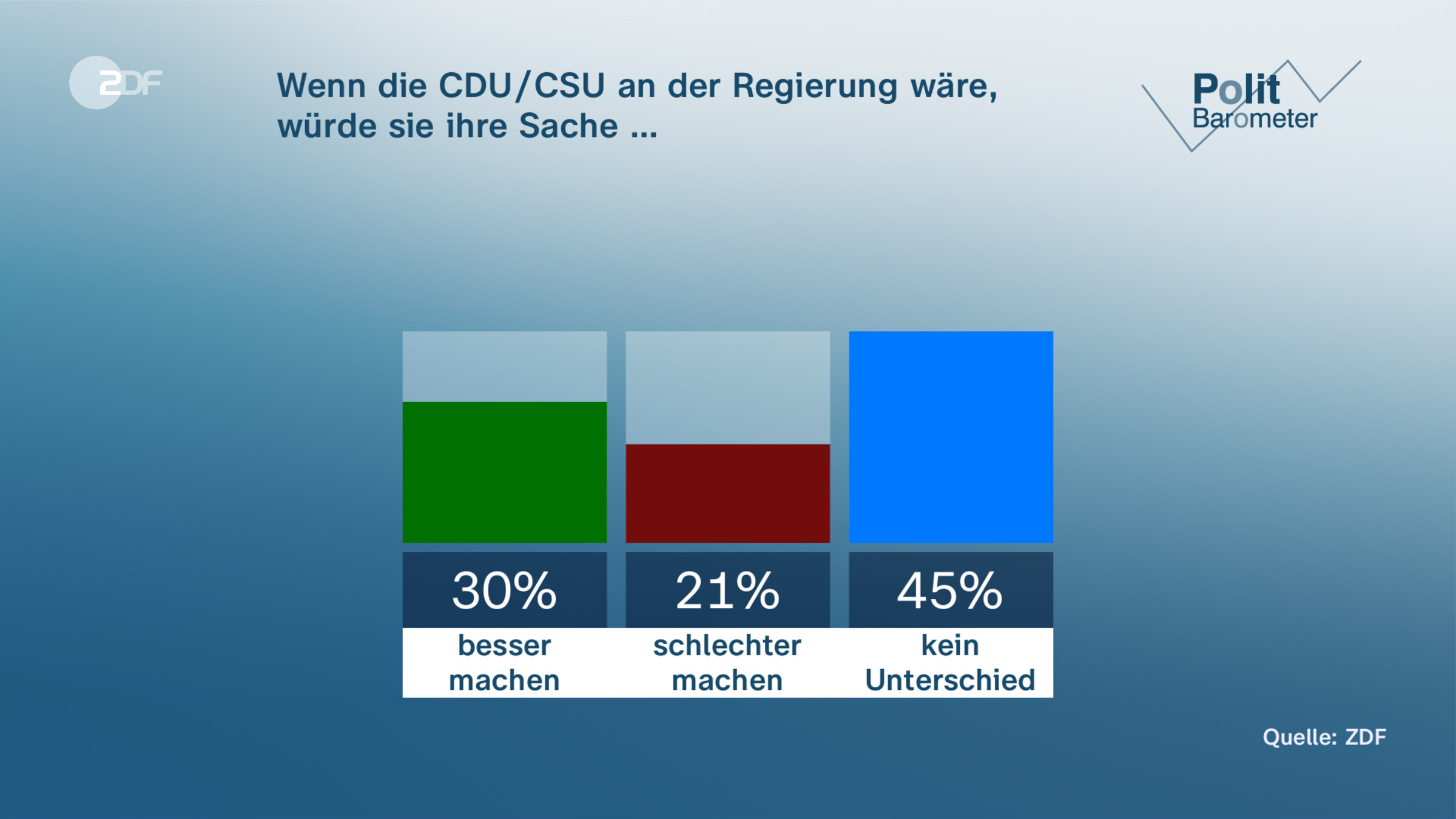 Wenn die CDU/CSU an der Regierung wäre, würde sie ihre  Sache … 