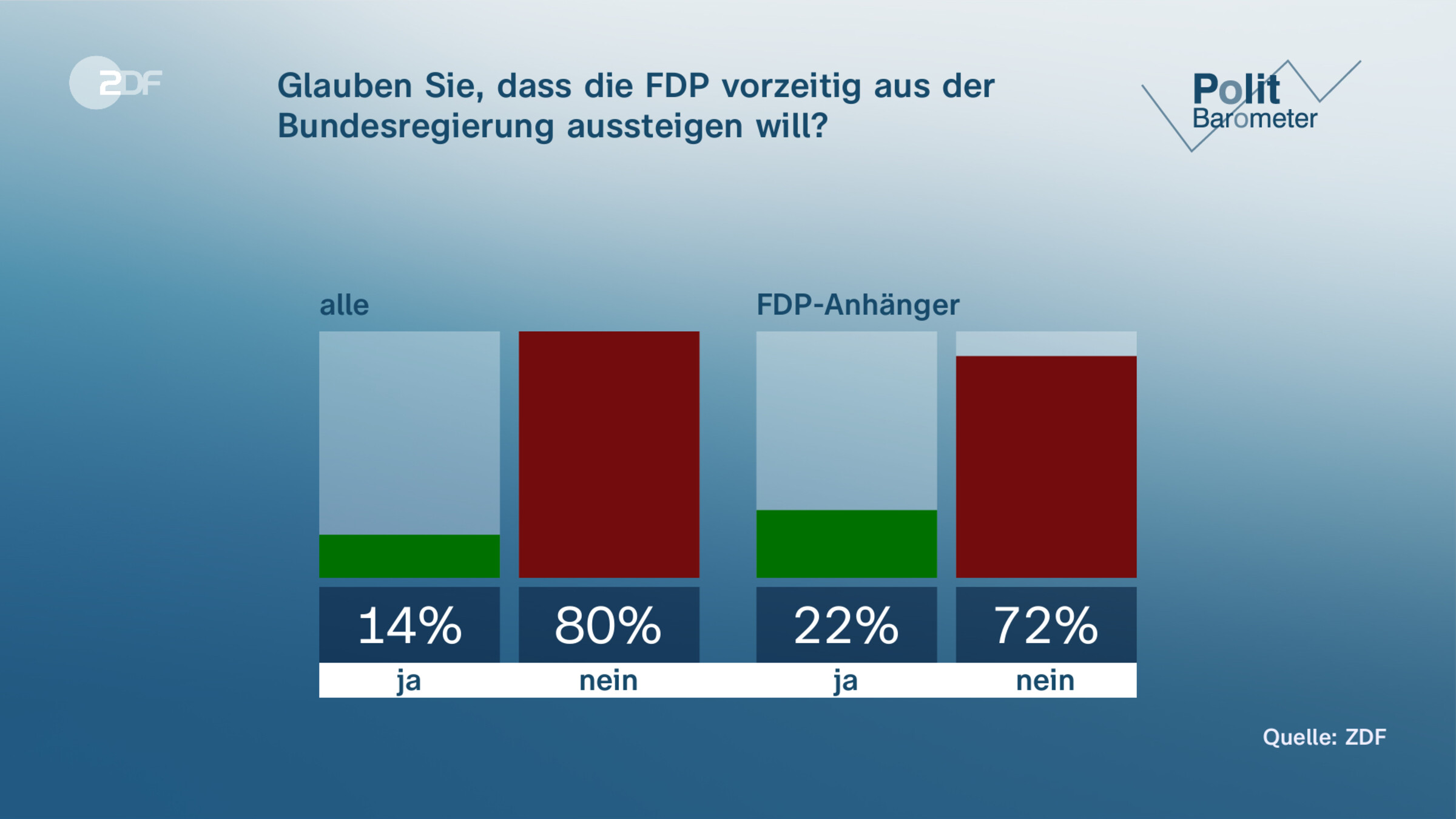  Glauben Sie, dass die FDP vorzeitig aus der  Bundesregierung aussteigen will?