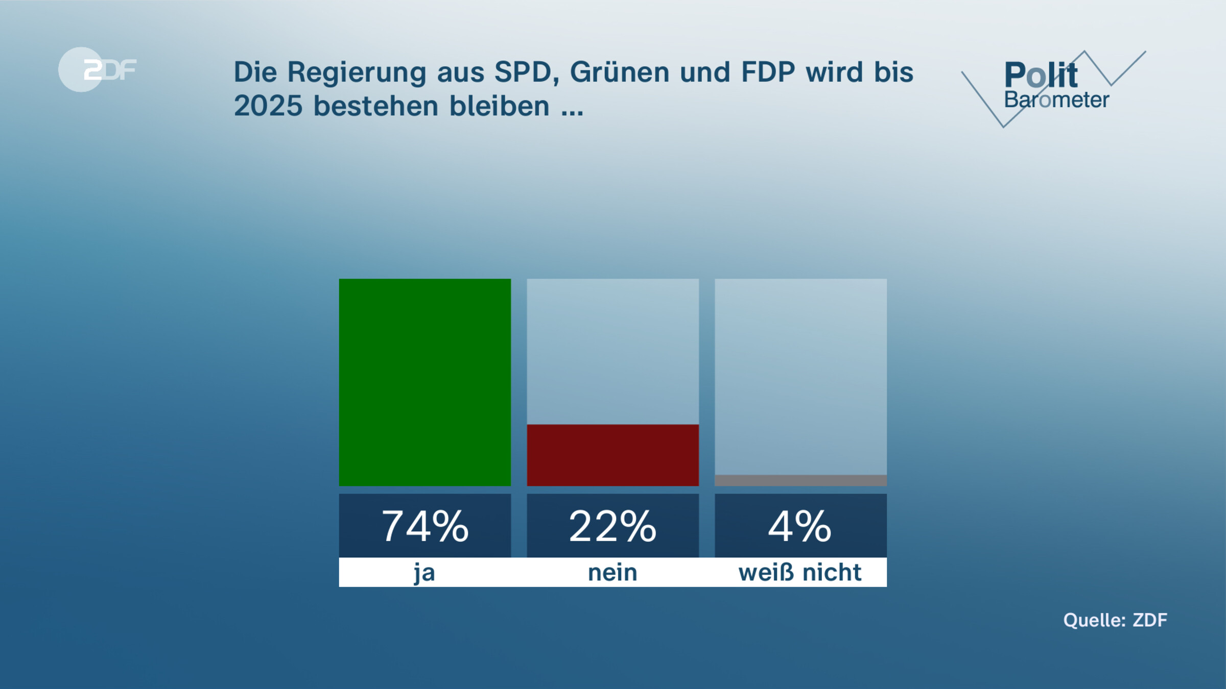  Die Regierung aus SPD, Grünen und FDP wird bis 2025 bestehen  bleiben …