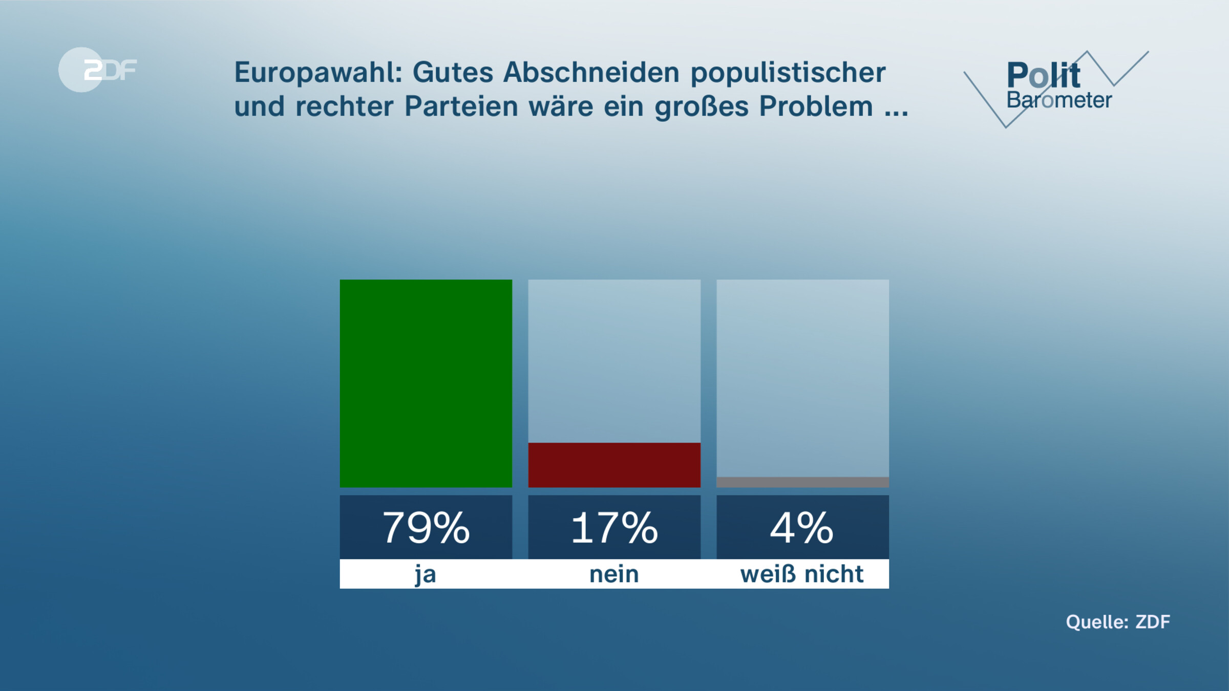 Europawahl: Gutes Abschneiden populistischer und rechter Parteien wäre ein großes Problem ...