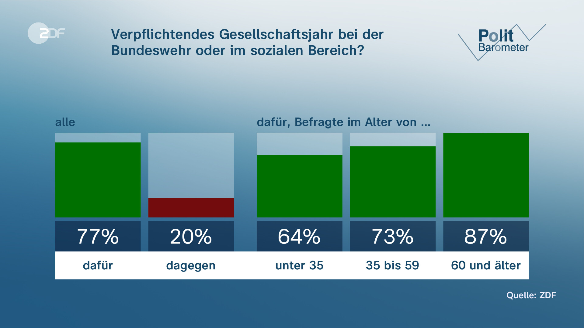 ZDF-Politbarometer: Mehrheit Sieht AfD Als Demokratie-Gefahr - ZDFheute