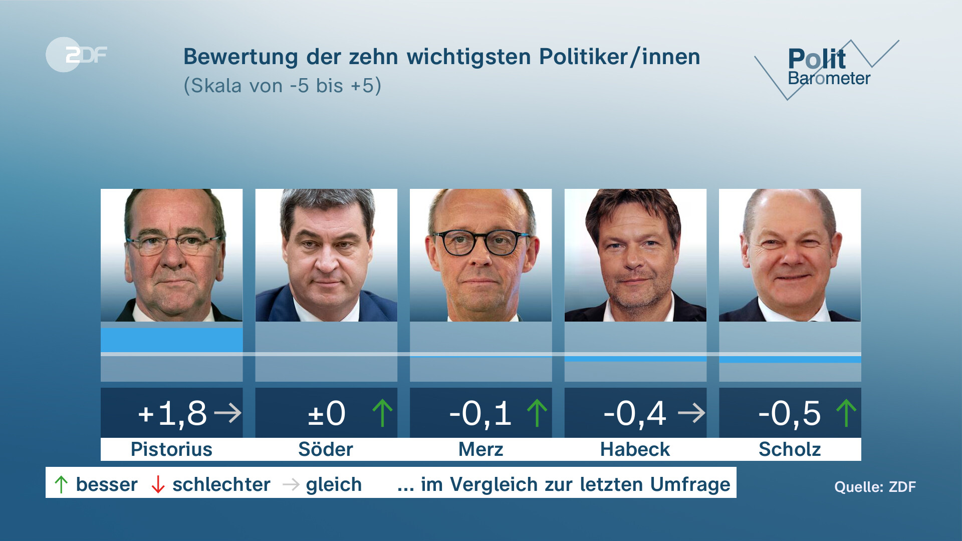 ZDF-Politbarometer: Mehrheit Sieht AfD Als Demokratie-Gefahr - ZDFheute