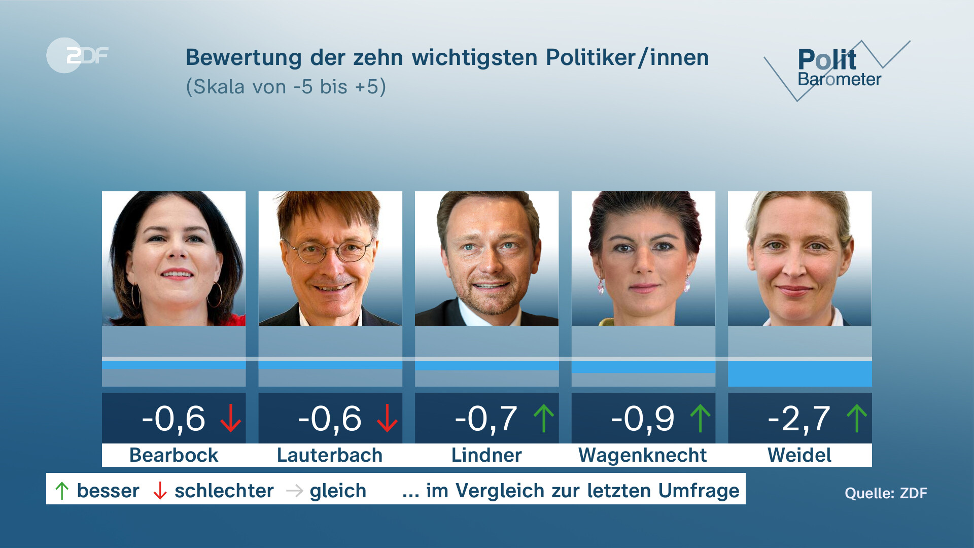 ZDF-Politbarometer: Mehrheit Sieht AfD Als Demokratie-Gefahr - ZDFheute