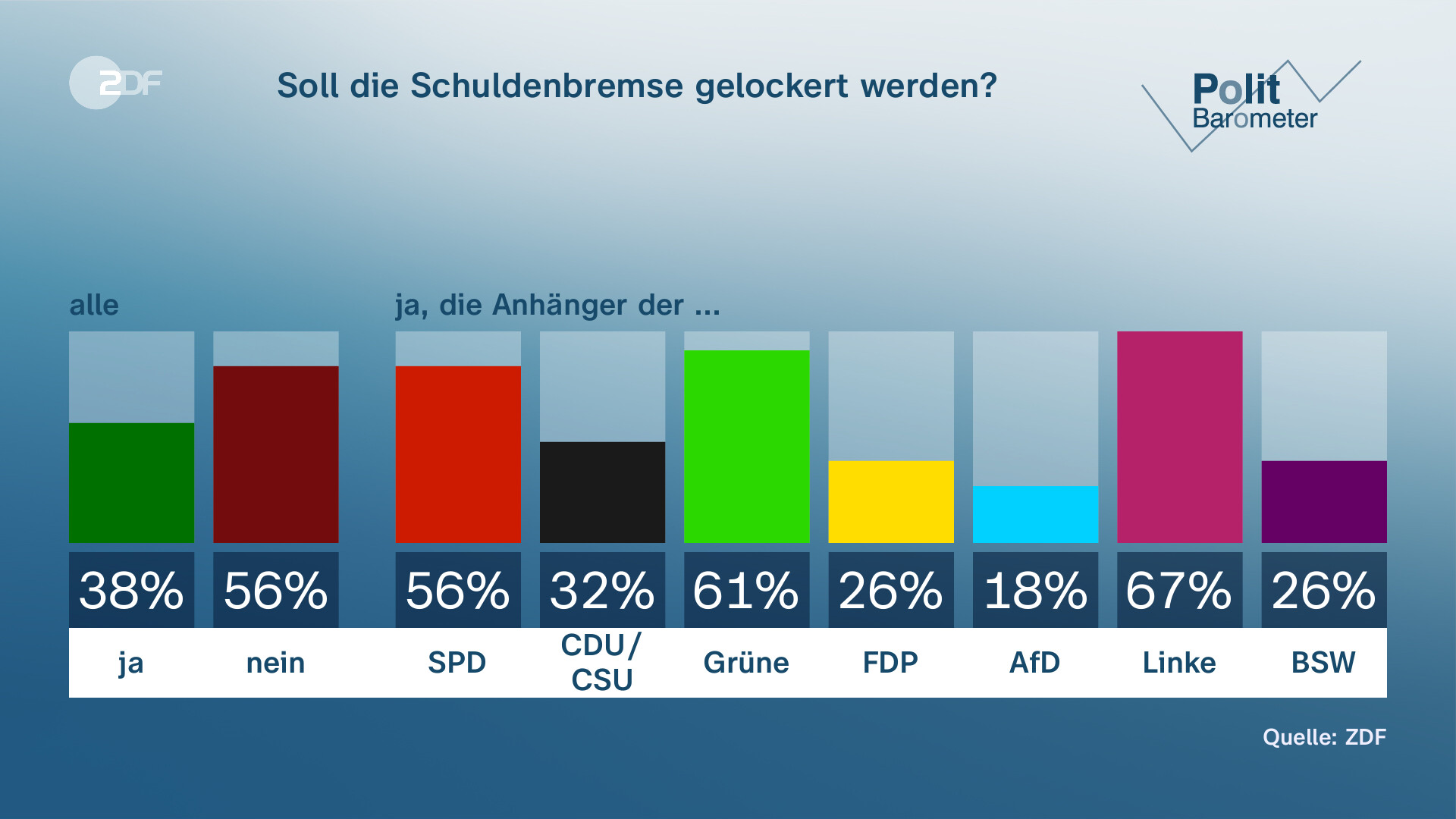 ZDF-Politbarometer: Mehrheit Sieht AfD Als Demokratie-Gefahr - ZDFheute