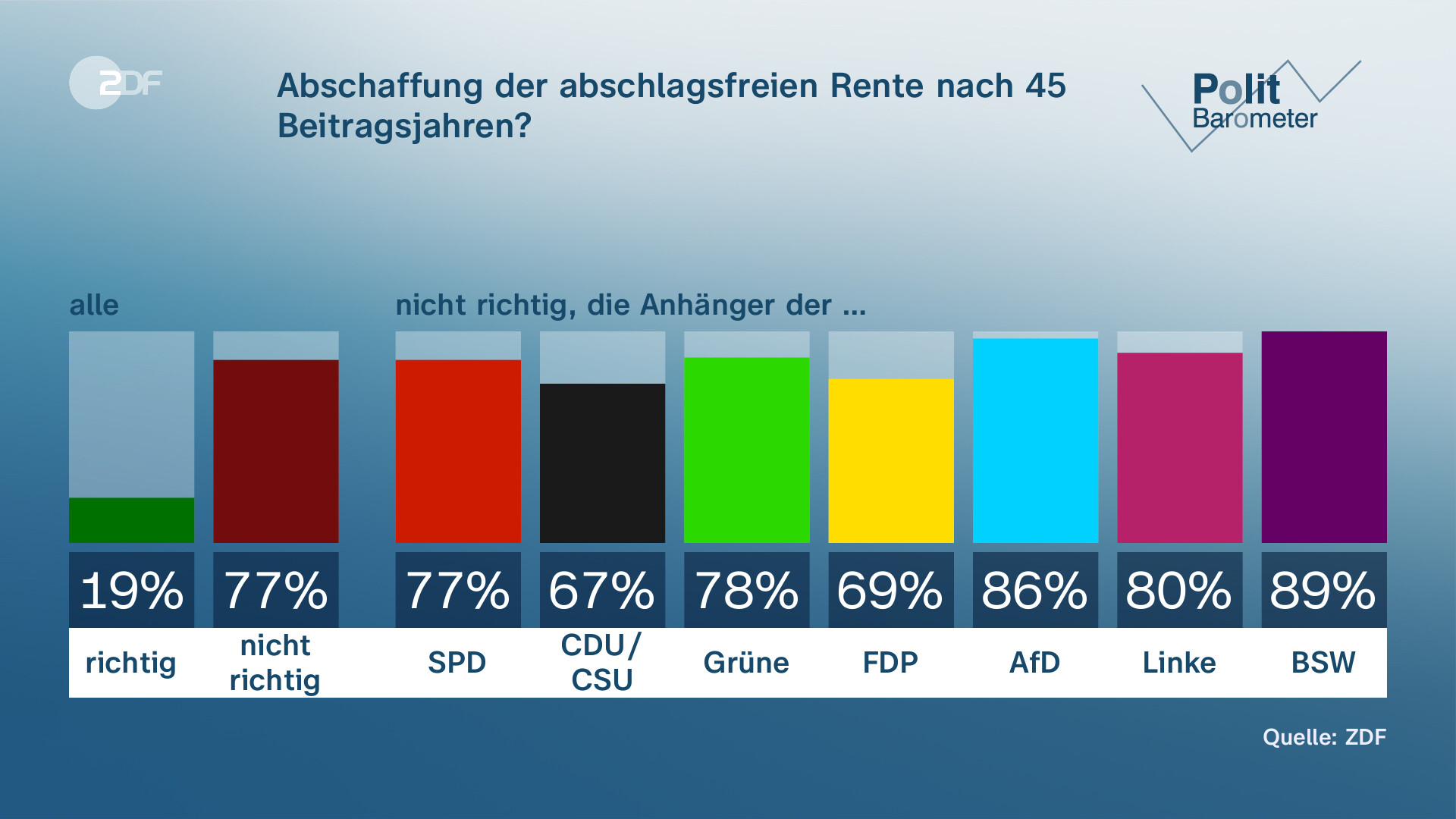 ZDF-Politbarometer: Mehrheit Sieht AfD Als Demokratie-Gefahr - ZDFheute