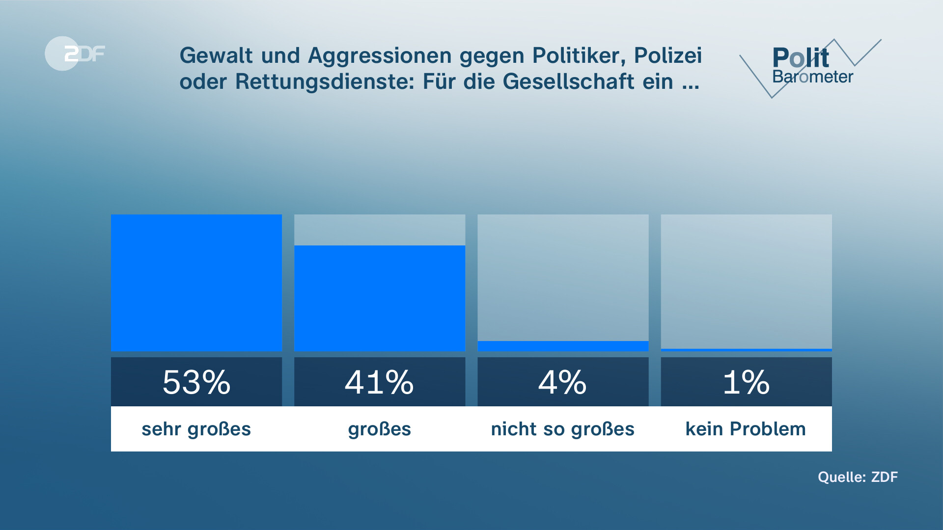 ZDF-Politbarometer: Mehrheit Sieht AfD Als Demokratie-Gefahr - ZDFheute